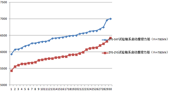 低摩擦力矩风力发电机主轴U8国际轴承