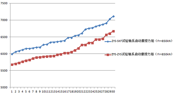 低摩擦力矩风力发电机主轴U8国际轴承